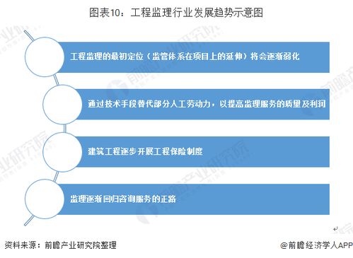 2019年中國建設(shè)工程監(jiān)理行業(yè)市場現(xiàn)狀及趨勢 回歸咨詢服務正途